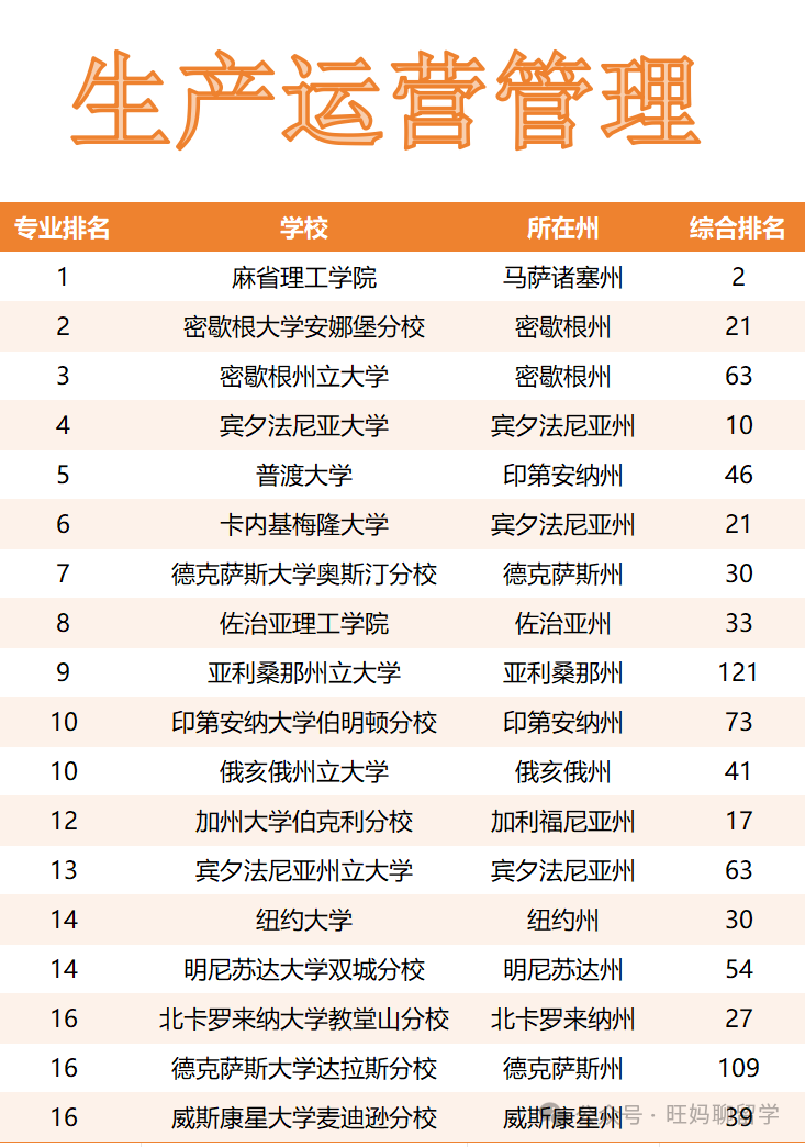 申请美本学校时，不光看综排，更需要看的是专业排名|商科专业排名  数据 第4张